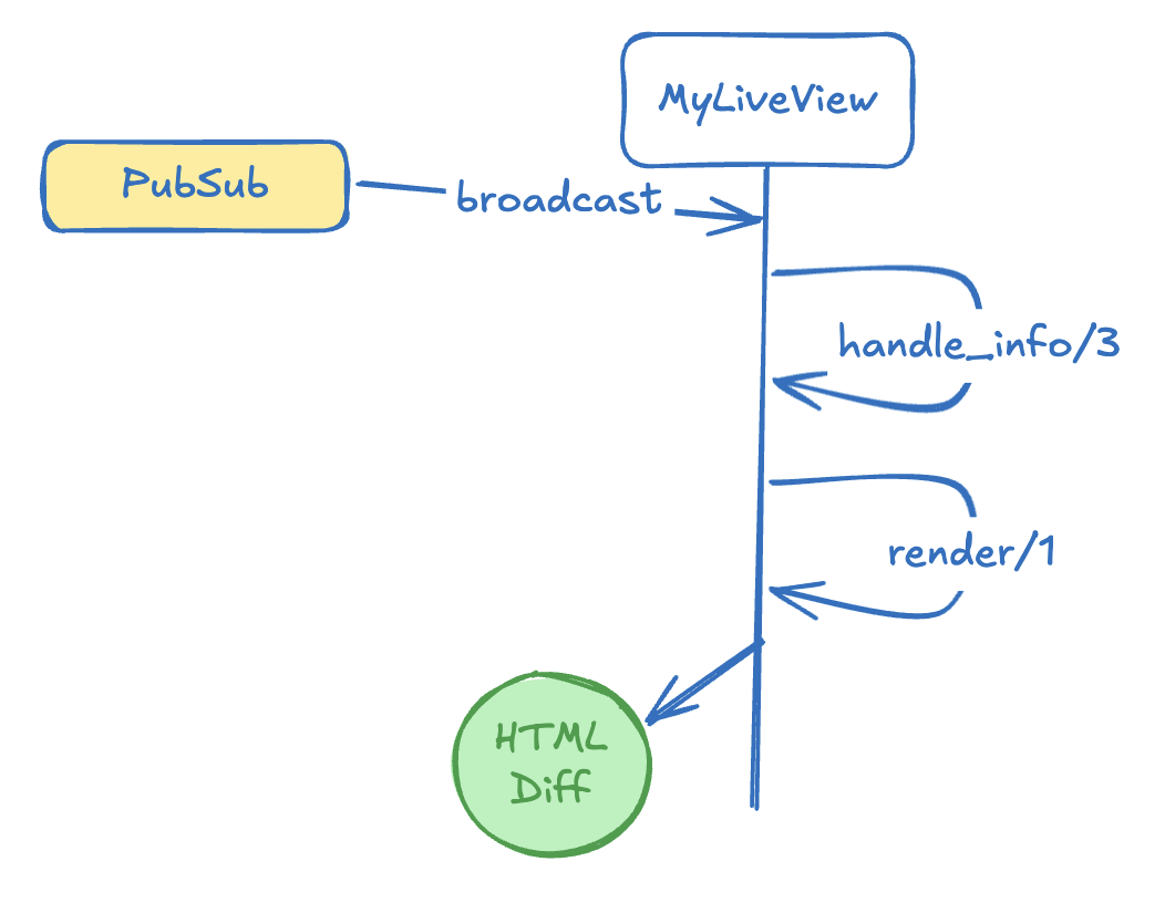 live-view-pubsub