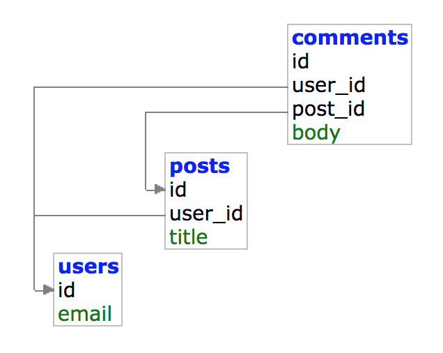 user-post-comment-erd